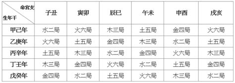 定五行局|《紫微斗數》推算方法